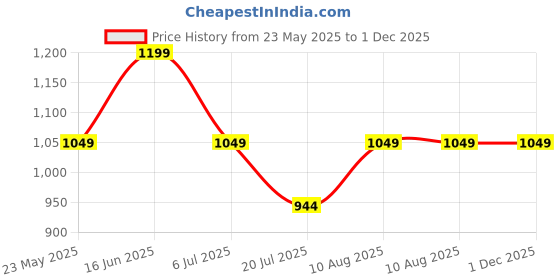 amazon.in peluche Classy Resin Enamel Cufflinks for Men peluche Price History Graph from 23 May 2025 to 30 Nov 2025