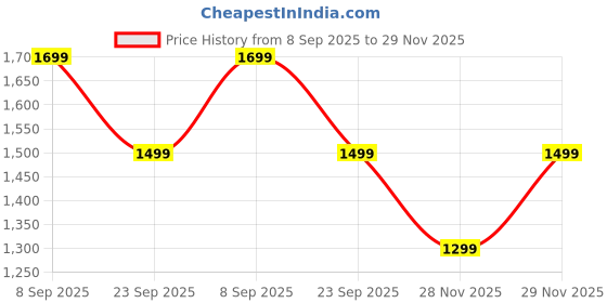 amazon.in peluche Coastal Cascade Blue Neck Tie & Pocket Square Set for Men (Broad) peluche Price History Graph from 8 Sep 2025 to 29 Nov 2025
