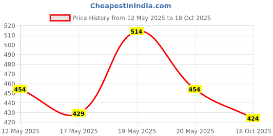 amazon.in peluche Coat Of Arms Colored Brooch/Lapel Pin for Men peluche Price History Graph from 12 May 2025 to 18 Oct 2025