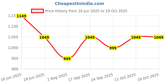 amazon.in peluche Crown on Cuffs Cufflinks for Men peluche Price History Graph from 16 Jun 2025 to 19 Oct 2025