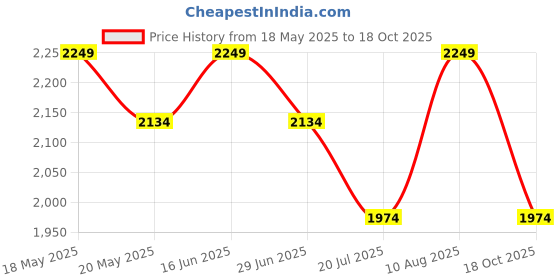amazon.in peluche Curves to Kill -G Gold Colored Cufflink and TiePin Set for Men peluche Price History Graph from 18 May 2025 to 18 Oct 2025