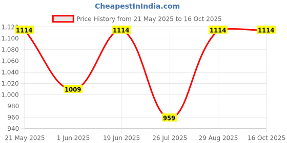 amazon.in peluche Curves to Kill - Golden Tie Pin for Men peluche Price History Graph from 21 May 2025 to 16 Oct 2025
