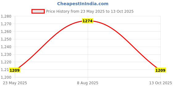 amazon.in peluche Dapper Drape Pink Cravat for Men peluche Price History Graph from 23 May 2025 to 13 Oct 2025