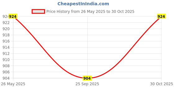 amazon.in peluche Dapper Pink Colored Microfiber Necktie for Men peluche Price History Graph from 26 May 2025 to 30 Oct 2025