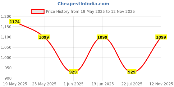 amazon.in peluche Designer Black Enamel Cufflinks for Men peluche Price History Graph from 19 May 2025 to 12 Nov 2025