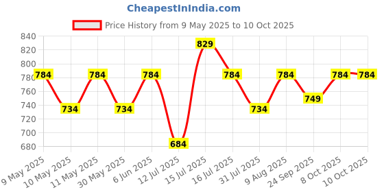 amazon.in peluche Designer Multicolor Enamel Cufflinks for Men peluche Price History Graph from 9 May 2025 to 10 Oct 2025