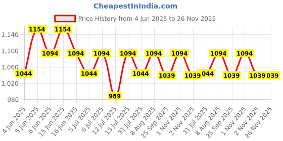 amazon.in peluche Designer Multicolor Flower Enamel Cufflinks for Men peluche Price History Graph from 4 Jun 2025 to 26 Nov 2025