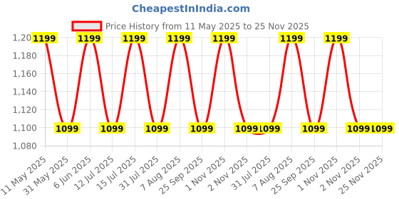 amazon.in peluche Dotted Fashion Black, White & Brown Colored 3.5cm strap width Elastic Suspenders for Men peluche Price History Graph from 11 May 2025 to 25 Nov 2025