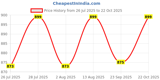 amazon.in Peluche Elegant Necktie For Men peluche Price History Graph from 26 Jul 2025 to 22 Oct 2025