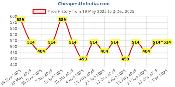 amazon.in peluche Elegant Pink Paisley Design Pocket Square For Men peluche Price History Graph from 19 May 2025 to 3 Dec 2025