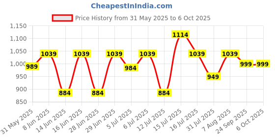 amazon.in peluche Eloquent Stripes 3.5cm Strap Width Elastic Suspenders for Men peluche Price History Graph from 31 May 2025 to 5 Oct 2025