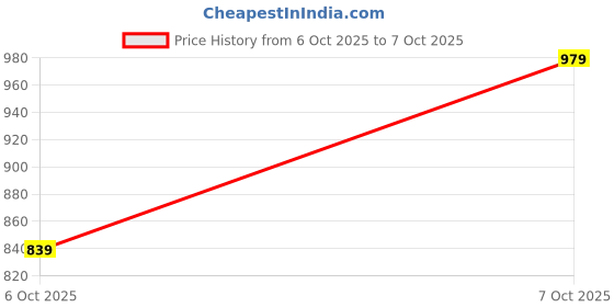 amazon.in peluche Eloquent Stripes 3.5cm Strap Width Elastic Suspenders for Men peluche Price History Graph from 6 Oct 2025 to 7 Oct 2025