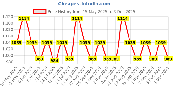 amazon.in peluche Eloquent Stripes Blue Colored Microfiber Necktie For Men peluche Price History Graph from 15 May 2025 to 3 Dec 2025