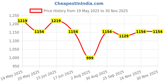 amazon.in peluche Eloquent Stripes Blue Cravat & Pocket Square set For Men peluche Price History Graph from 19 May 2025 to 29 Nov 2025