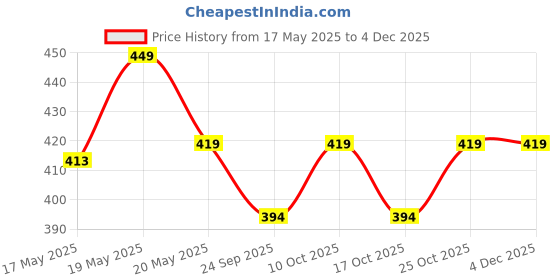 amazon.in peluche Elron Petals - Light Brown Colored Brooch/Lapel Pin for Men peluche Price History Graph from 17 May 2025 to 4 Dec 2025