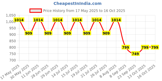 amazon.in peluche Enamel Black and SIlver Cufflinks for Men peluche Price History Graph from 17 May 2025 to 16 Oct 2025