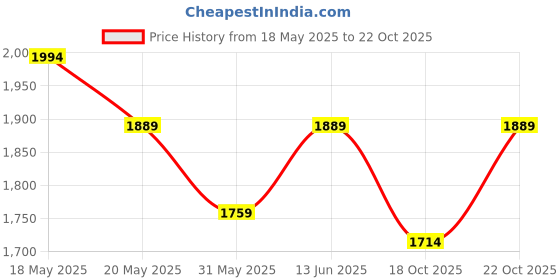 amazon.in peluche Enamel Hot Air Balloon Novelty Cufflinks for Men peluche Price History Graph from 18 May 2025 to 22 Oct 2025