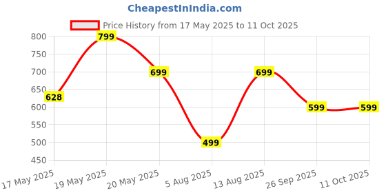 amazon.in peluche EnchantMandala Array Multicolor Pocket Square for Men (14X14 inches) peluche Price History Graph from 17 May 2025 to 10 Oct 2025