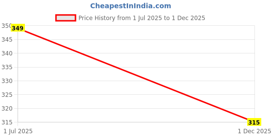amazon.in peluche Essentials Premium Blue Bowtie for Men- Comes in a Gift Box peluche Price History Graph from 1 Jul 2025 to 1 Dec 2025