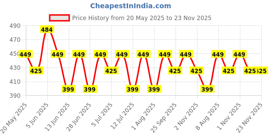 amazon.in peluche Essentials Premium Bowtie for Men- Comes in a Gift Box (Twining Double Fold- White) peluche Price History Graph from 20 May 2025 to 23 Nov 2025