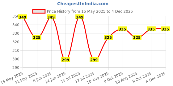 amazon.in peluche Essentials Premium Red Bowtie for Men peluche Price History Graph from 15 May 2025 to 4 Dec 2025