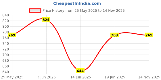 amazon.in peluche Eternal Blossom Multicolor Pocket Square for Men (14X14 inches) peluche Price History Graph from 25 May 2025 to 14 Nov 2025