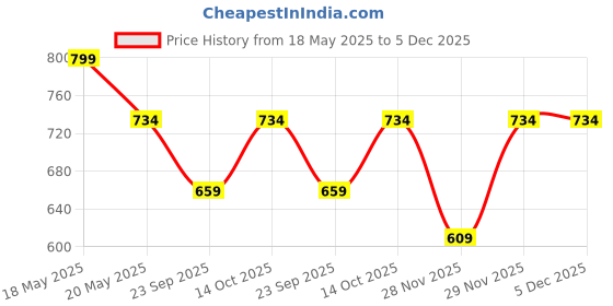 amazon.in peluche Ethereal Mandalascape Line Multicolor Pocket Square for Men (14X14 inches) peluche Price History Graph from 18 May 2025 to 5 Dec 2025