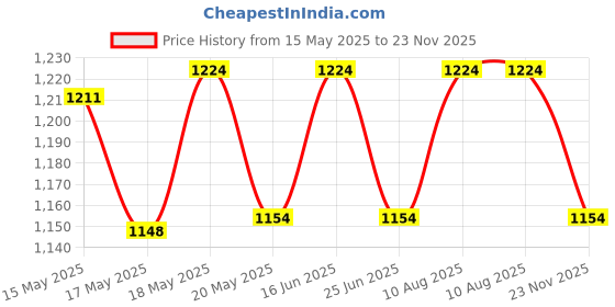 amazon.in peluche Exquisite Excess Pink Cravat for Men peluche Price History Graph from 15 May 2025 to 23 Nov 2025