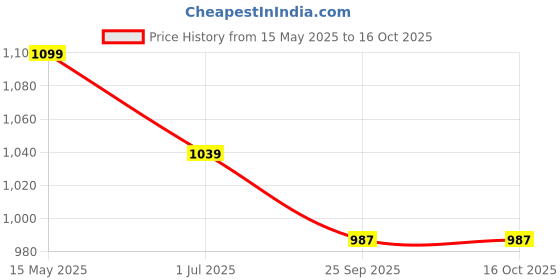 amazon.in peluche Fab Looking Maroon & Blue Colored Microfiber Necktie for Men peluche Price History Graph from 15 May 2025 to 16 Oct 2025