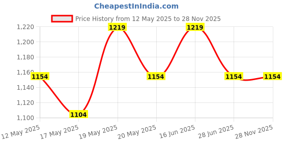 amazon.in peluche Fab Maroon Cravat & Pocket Square set For Men peluche Price History Graph from 12 May 2025 to 28 Nov 2025