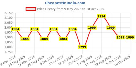 amazon.in peluche Fancy Charm X Back 8 Clips Suspender (Strap Width- 3.5cm) peluche Price History Graph from 9 May 2025 to 10 Oct 2025