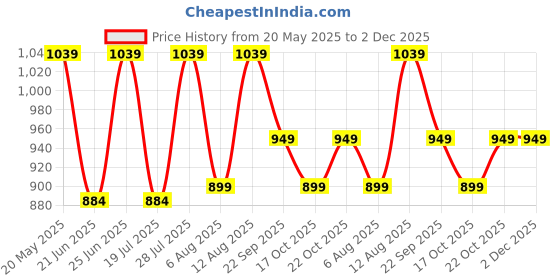 amazon.in peluche Fauna Black Coloured 3.5cm Strap Width Elastic Suspenders for Men peluche Price History Graph from 20 May 2025 to 2 Dec 2025