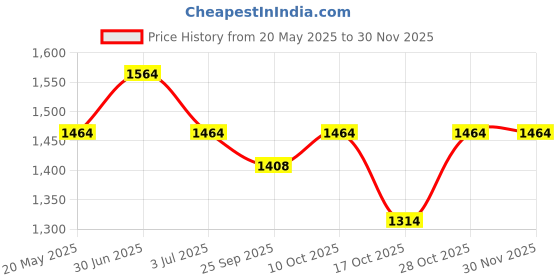 amazon.in peluche Feather Lite Cufflinks for Men peluche Price History Graph from 20 May 2025 to 30 Nov 2025