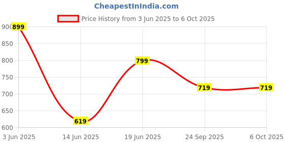 amazon.in peluche Ferocious Finesse Array Multicolor Pocket Square for Men (14X14 inches) peluche Price History Graph from 3 Jun 2025 to 5 Oct 2025