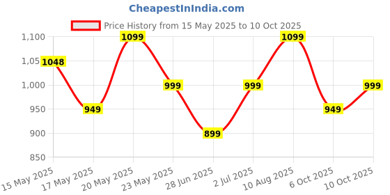 amazon.in peluche Fetching Black & Grey Colored Microfiber Necktie for Men peluche Price History Graph from 15 May 2025 to 10 Oct 2025