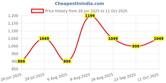 amazon.in peluche Fishlicious: Studded with Natural Mother of Pearl (Semi-Precious) Cufflinks for Men peluche Price History Graph from 28 Jun 2025 to 11 Oct 2025