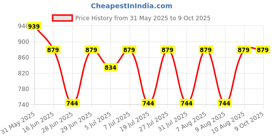 amazon.in Peluche Flawless Suspender (3.5cm Strap Width Elastic) peluche Price History Graph from 31 May 2025 to 9 Oct 2025