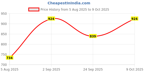 amazon.in peluche FloraFinesse Array Multicolor Pocket Square for Men (14X14 inches) peluche Price History Graph from 5 Aug 2025 to 9 Oct 2025