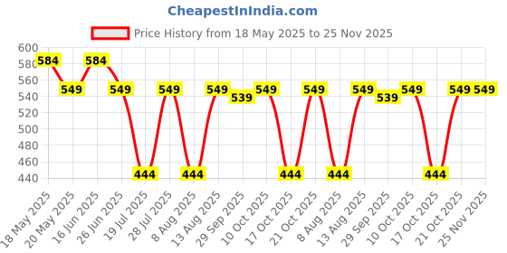 amazon.in peluche Floral Checkered Pattern Pocket Square For Men peluche Price History Graph from 18 May 2025 to 24 Nov 2025