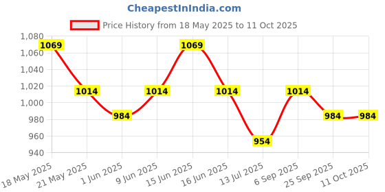 amazon.in peluche Gamble in Style Cufflinks for Men peluche Price History Graph from 18 May 2025 to 9 Oct 2025