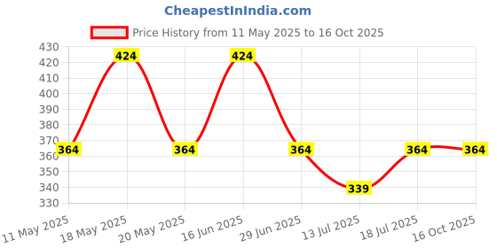 amazon.in peluche Garnished with Love - Grey Colored Brooch/Lapel Pin for Men peluche Price History Graph from 11 May 2025 to 16 Oct 2025