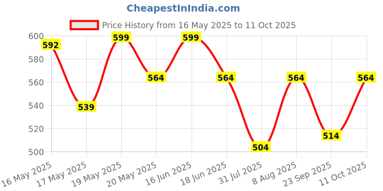 amazon.in peluche Geometric Peek Pocket Square For Men peluche Price History Graph from 16 May 2025 to 11 Oct 2025