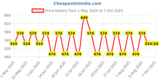 amazon.in peluche Geometric Square Pocket Square For Men peluche Price History Graph from 1 May 2025 to 7 Oct 2025