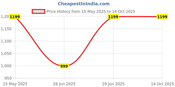 amazon.in peluche Geometrical Neck Tie & Pocket Square Set for Men peluche Price History Graph from 15 May 2025 to 14 Oct 2025