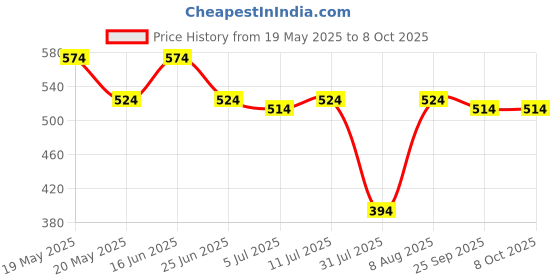 amazon.in peluche Geometry Pattern Pocket Square For Men peluche Price History Graph from 19 May 2025 to 8 Oct 2025