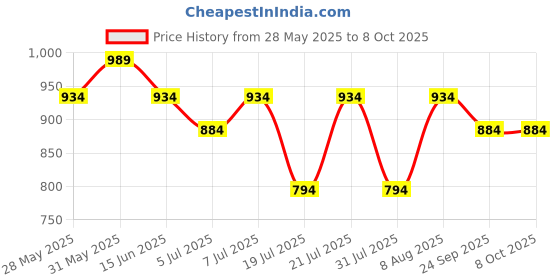 amazon.in peluche Geometry Pattern Suspender For Men peluche Price History Graph from 28 May 2025 to 8 Oct 2025