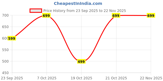 amazon.in peluche GlamourGrove Multicolor Pocket Square for Men (14X14 inches) peluche Price History Graph from 23 Sep 2025 to 22 Nov 2025