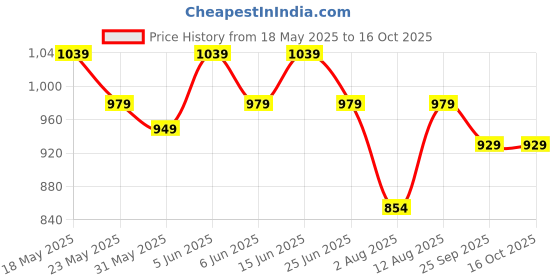 amazon.in peluche Gold Bar Cufflinks for Men peluche Price History Graph from 18 May 2025 to 16 Oct 2025