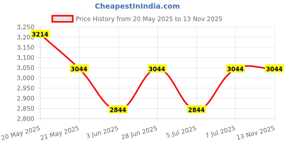 amazon.in peluche Golden Cummerbund Set for Men peluche Price History Graph from 20 May 2025 to 13 Nov 2025