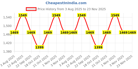 amazon.in peluche Golden Cummerbund Set for Men peluche Price History Graph from 3 Aug 2025 to 22 Nov 2025